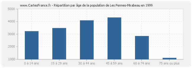 Répartition par âge de la population de Les Pennes-Mirabeau en 1999